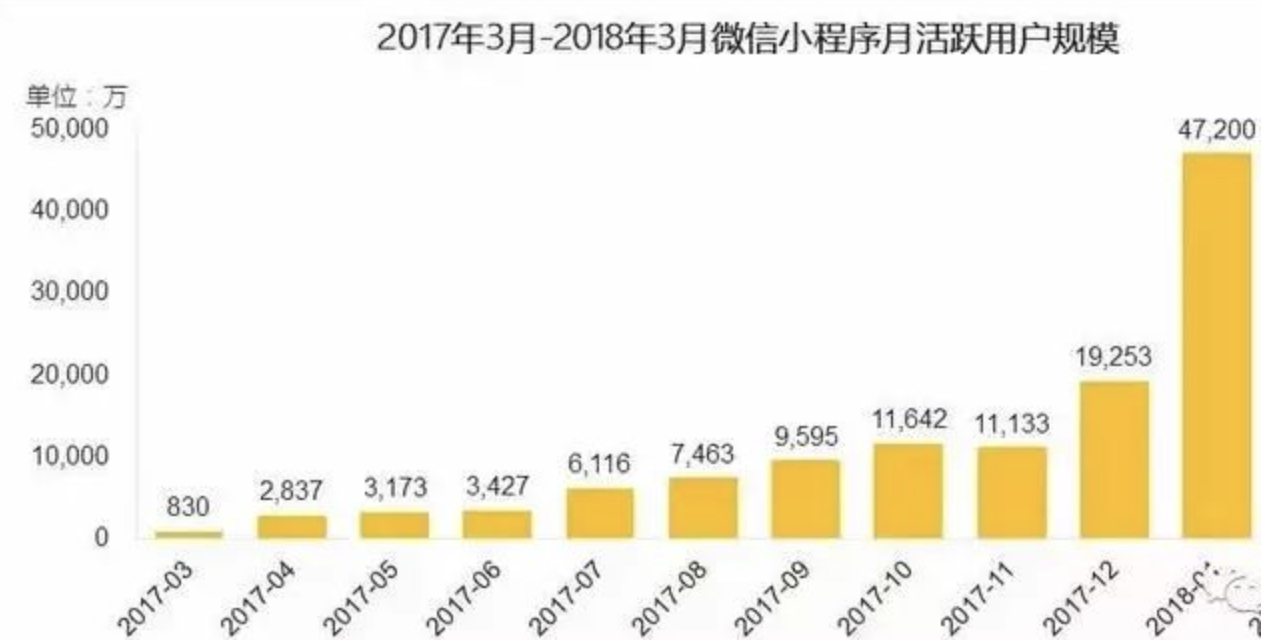 微信小程序电商用户月消费超200元,你拖后腿了吗?