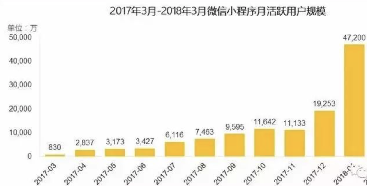 微信小程序电商用户月消费超200元，你拖后腿了吗？