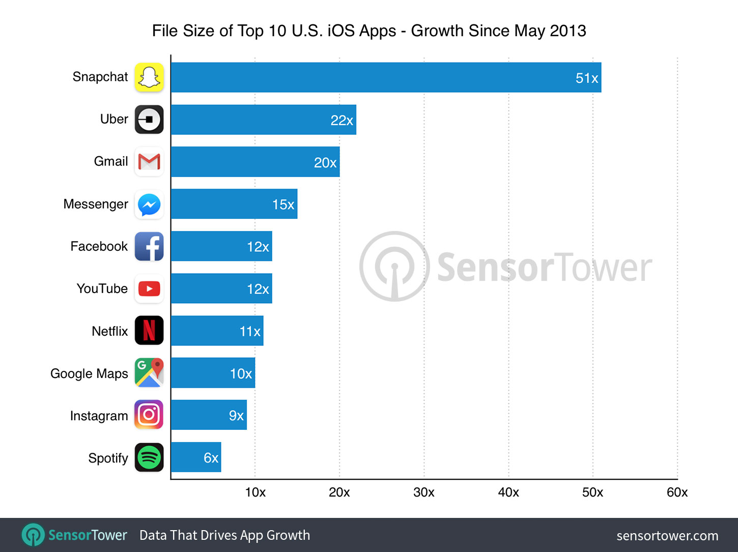 top-10-ios-apps-size-by-growth.jpg